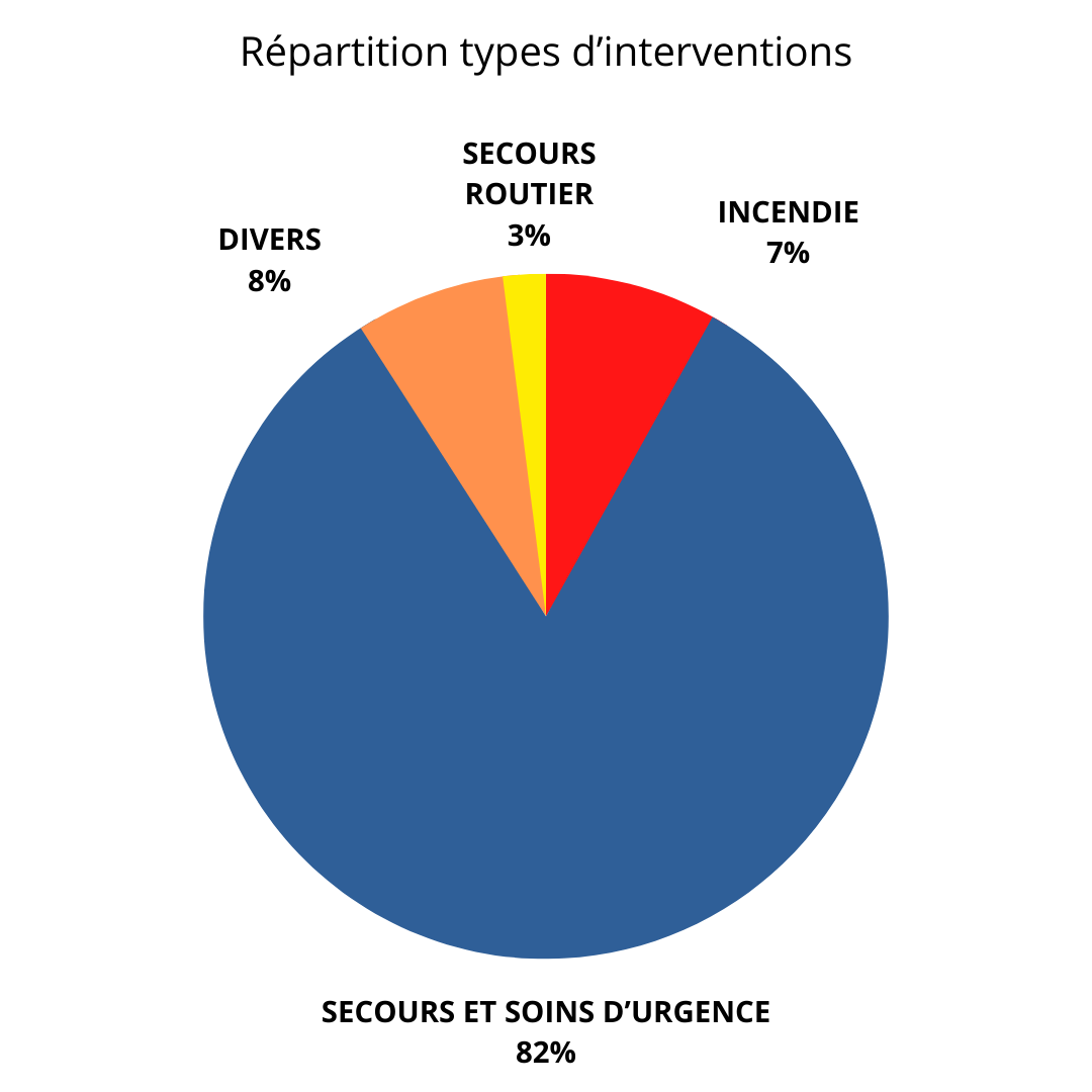 Répartition type d'intervention