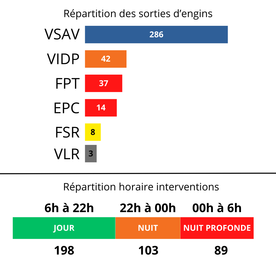 Répartition par engins et périodes